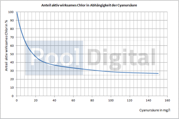 Diagramm: Anteil aktiv wirksames Chlor in Abhängigkeit der Cyanursäure